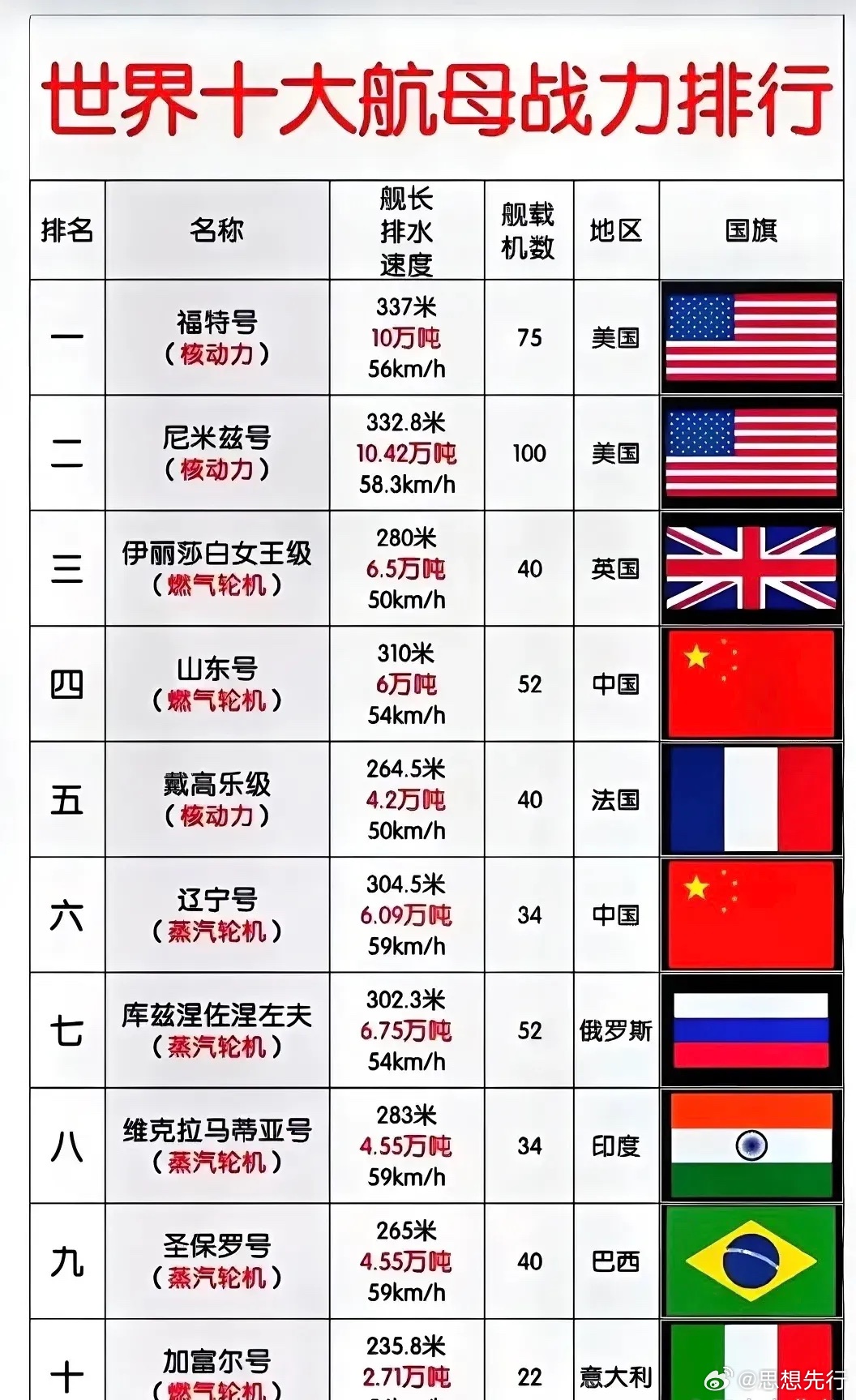 中國航母排名第一名，實力與地位的象征，中國航母榮登榜首，實力與地位的象征