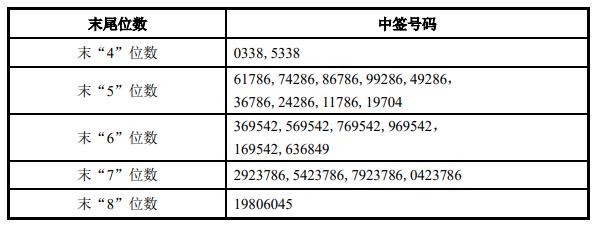 今日新股中簽號(hào)碼出爐了——新股投資的幸運(yùn)之門已經(jīng)開啟，新股中簽號(hào)碼出爐，幸運(yùn)之門開啟，新股投資新機(jī)遇