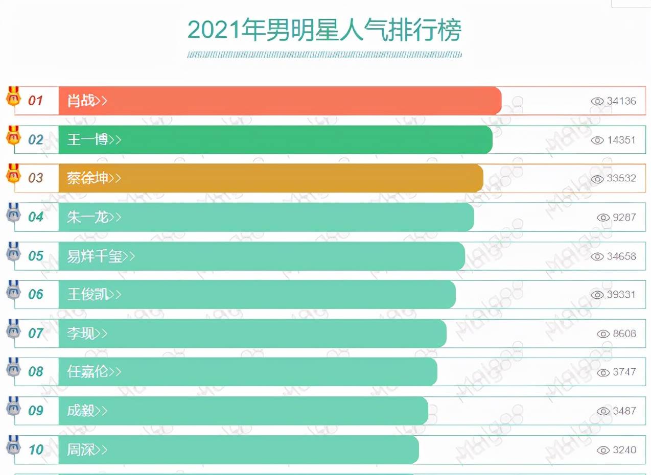 揭秘2021最火男明星排行榜，誰占據(jù)了娛樂圈的巔峰？，揭秘，2021最火男明星排行榜TOP榜單，娛樂圈巨星誰居榜首？