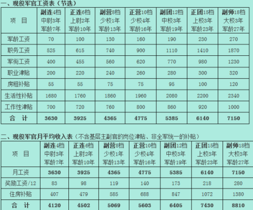 軍官工資表2023一覽表