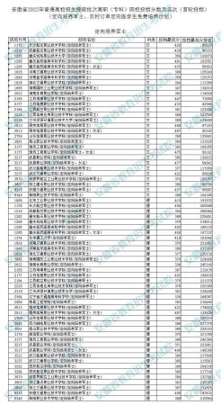 2021年士官學(xué)校錄取分數(shù)線