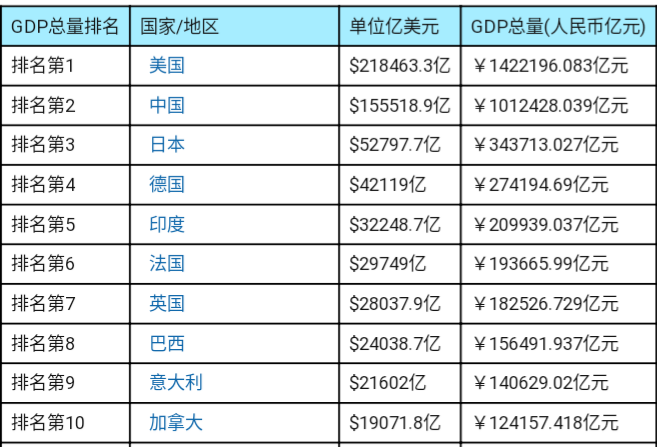 世界十大經(jīng)濟(jì)強(qiáng)國(guó)排名