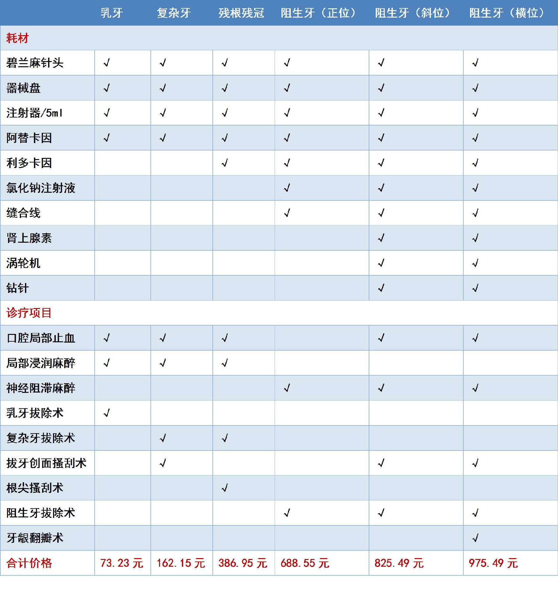 拔智齒收費價目表拔牙